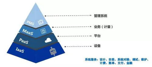 公寓3.0能耗计量数据服务的技术路线探讨